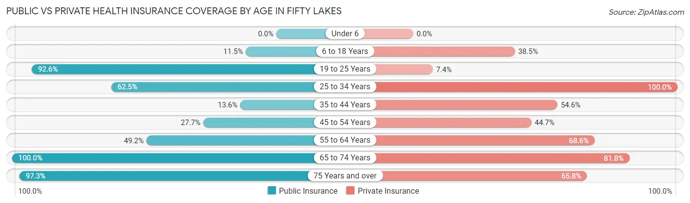 Public vs Private Health Insurance Coverage by Age in Fifty Lakes