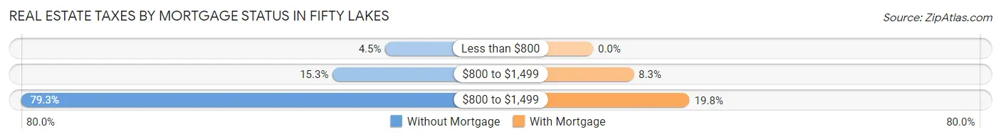 Real Estate Taxes by Mortgage Status in Fifty Lakes