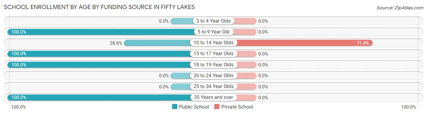 School Enrollment by Age by Funding Source in Fifty Lakes