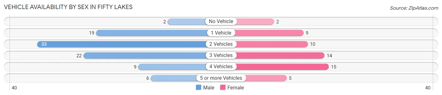 Vehicle Availability by Sex in Fifty Lakes