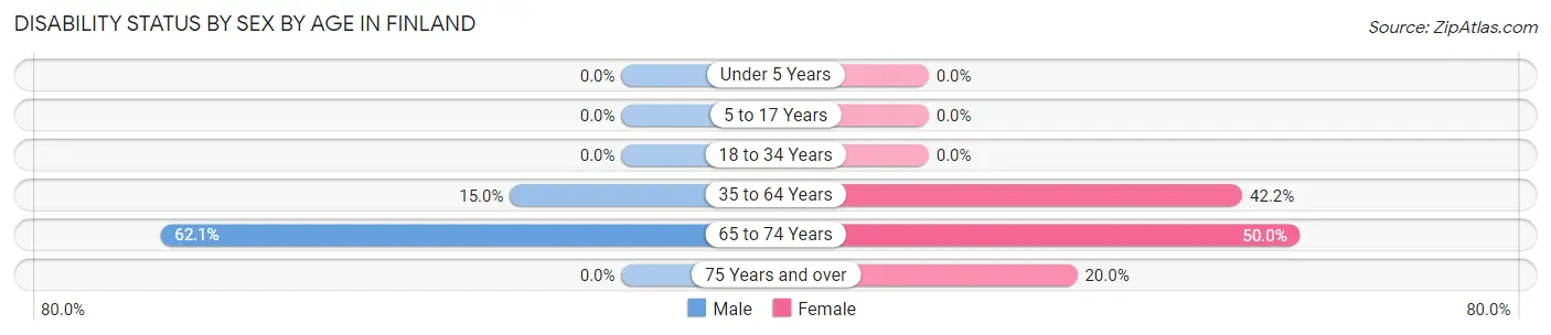 Disability Status by Sex by Age in Finland