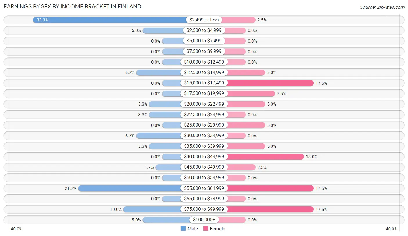 Earnings by Sex by Income Bracket in Finland