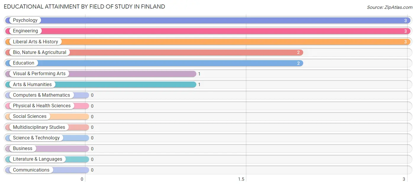 Educational Attainment by Field of Study in Finland
