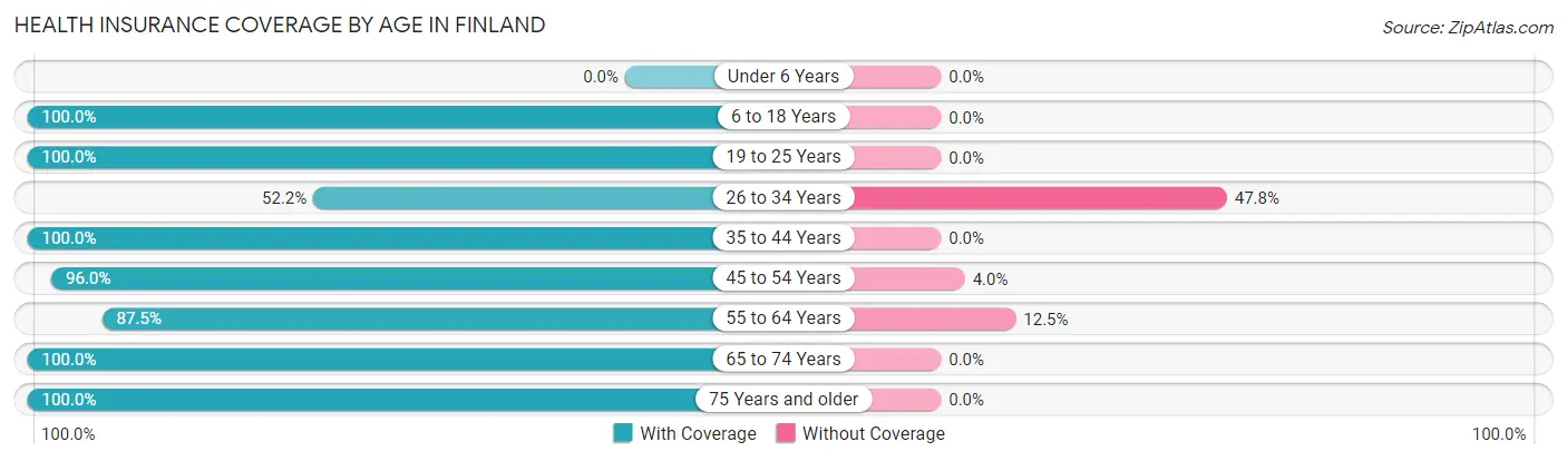 Health Insurance Coverage by Age in Finland