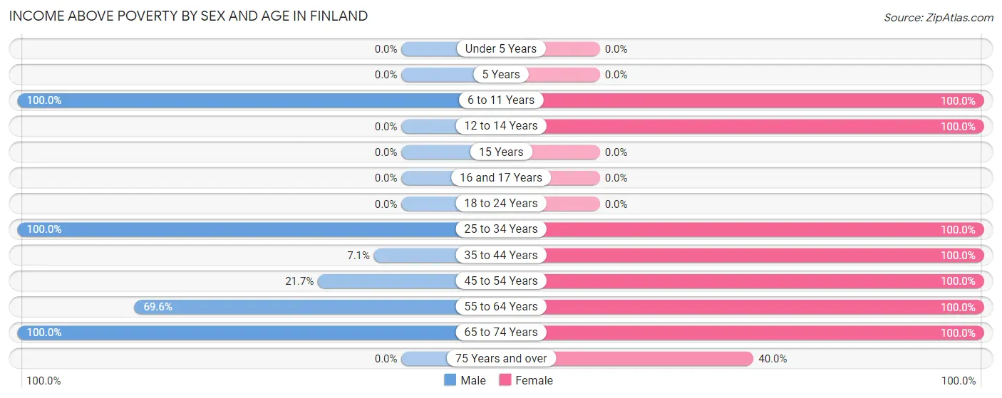 Income Above Poverty by Sex and Age in Finland