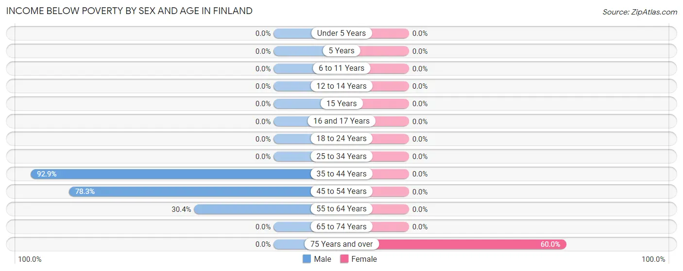 Income Below Poverty by Sex and Age in Finland