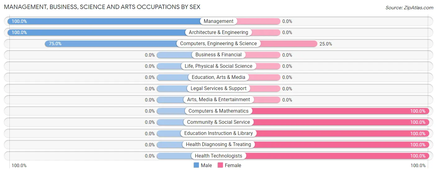 Management, Business, Science and Arts Occupations by Sex in Finland