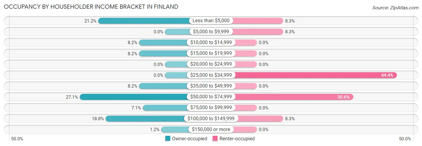 Occupancy by Householder Income Bracket in Finland