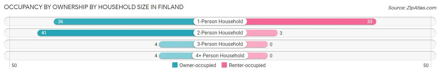 Occupancy by Ownership by Household Size in Finland