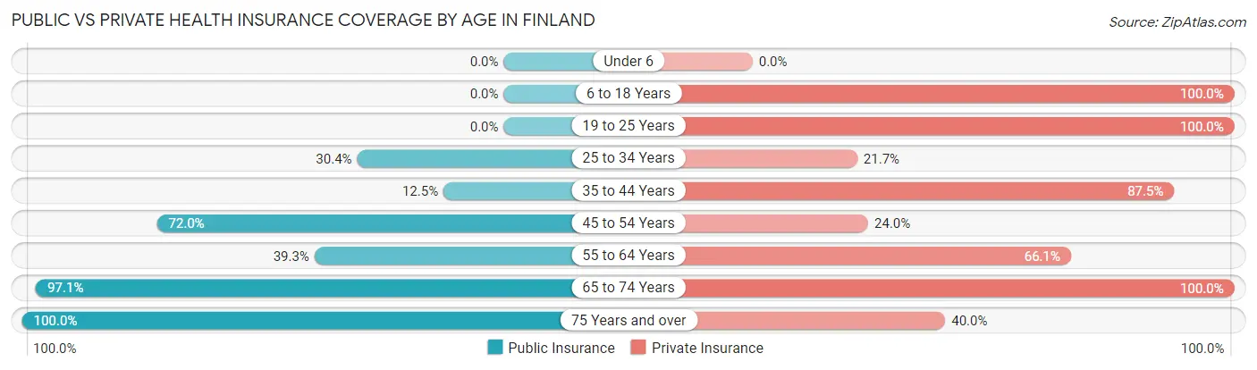 Public vs Private Health Insurance Coverage by Age in Finland