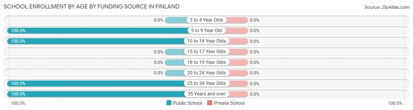 School Enrollment by Age by Funding Source in Finland