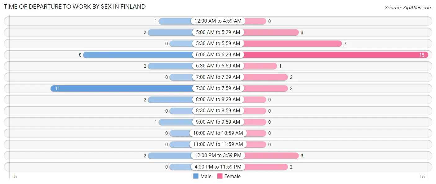 Time of Departure to Work by Sex in Finland