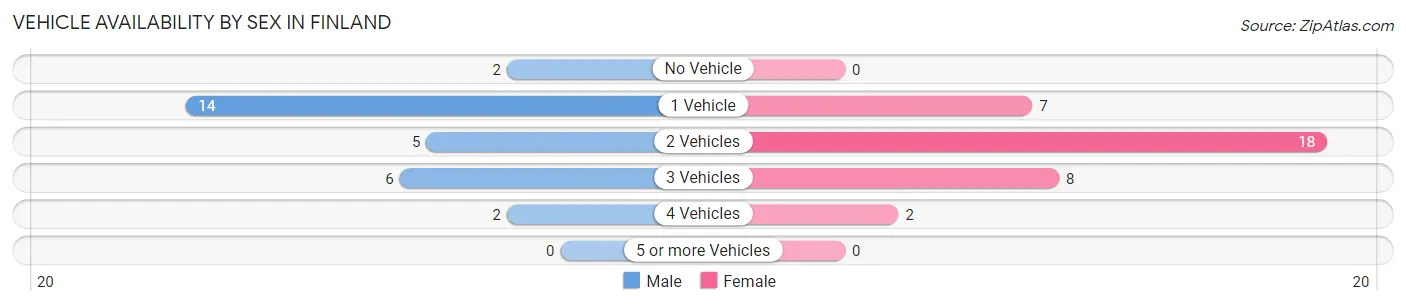 Vehicle Availability by Sex in Finland