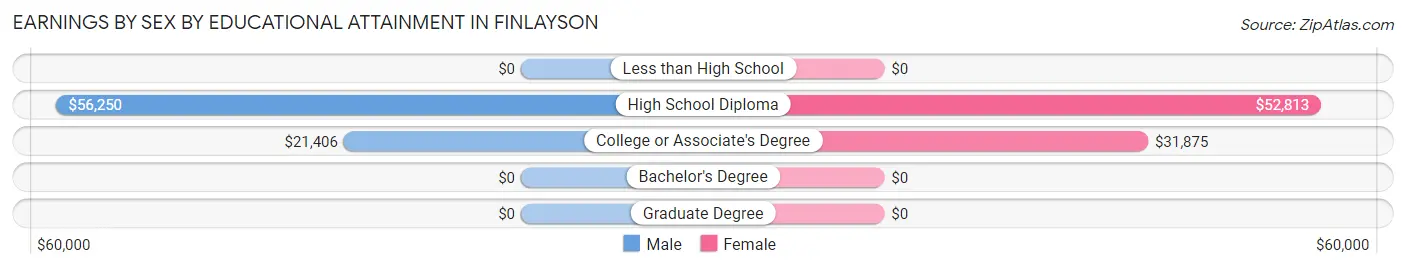 Earnings by Sex by Educational Attainment in Finlayson