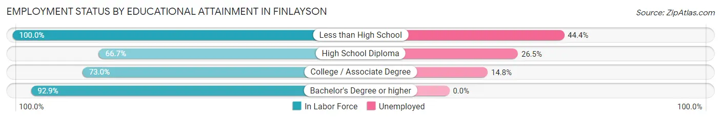 Employment Status by Educational Attainment in Finlayson