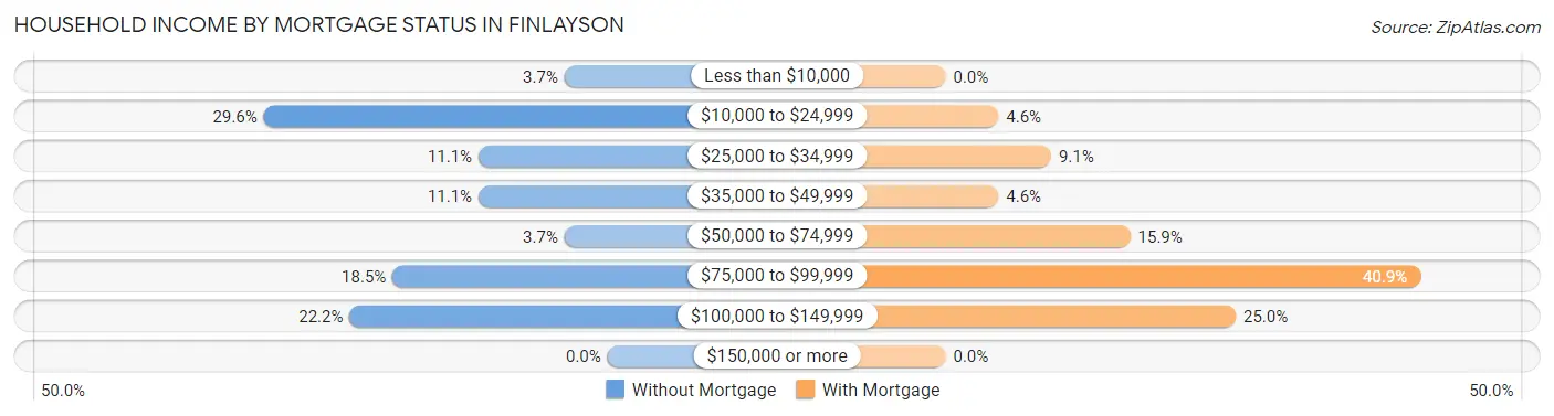 Household Income by Mortgage Status in Finlayson