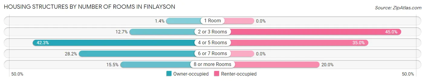 Housing Structures by Number of Rooms in Finlayson