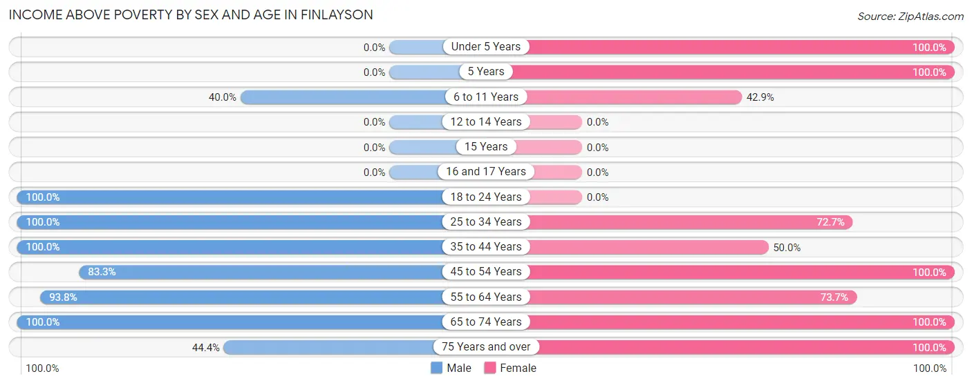 Income Above Poverty by Sex and Age in Finlayson