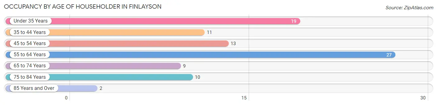 Occupancy by Age of Householder in Finlayson