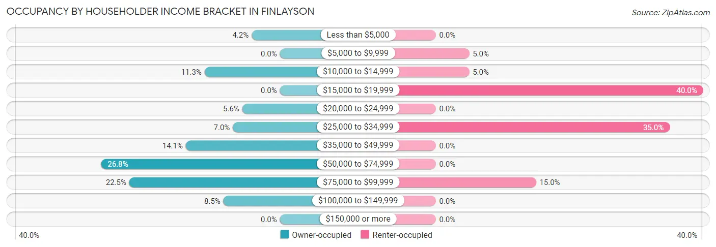 Occupancy by Householder Income Bracket in Finlayson