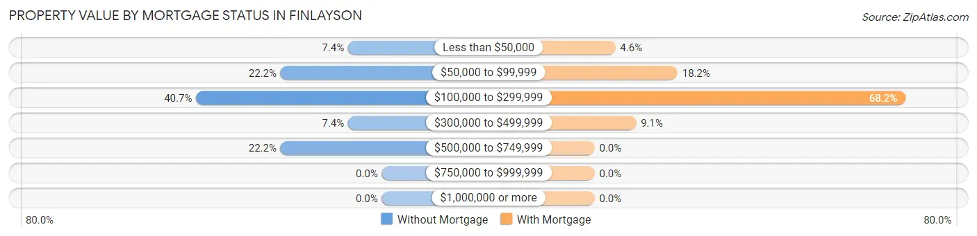 Property Value by Mortgage Status in Finlayson