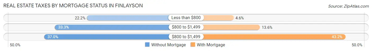 Real Estate Taxes by Mortgage Status in Finlayson