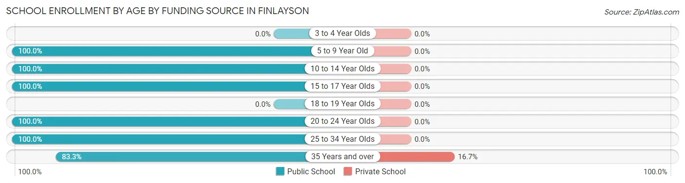 School Enrollment by Age by Funding Source in Finlayson