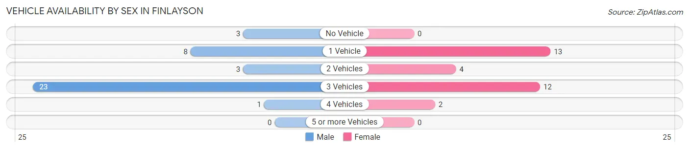 Vehicle Availability by Sex in Finlayson