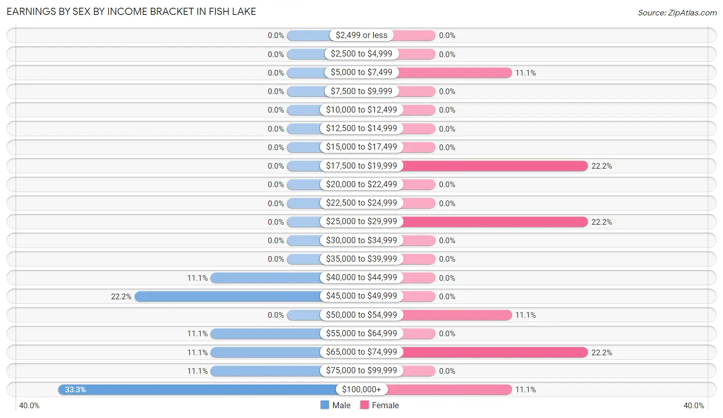 Earnings by Sex by Income Bracket in Fish Lake