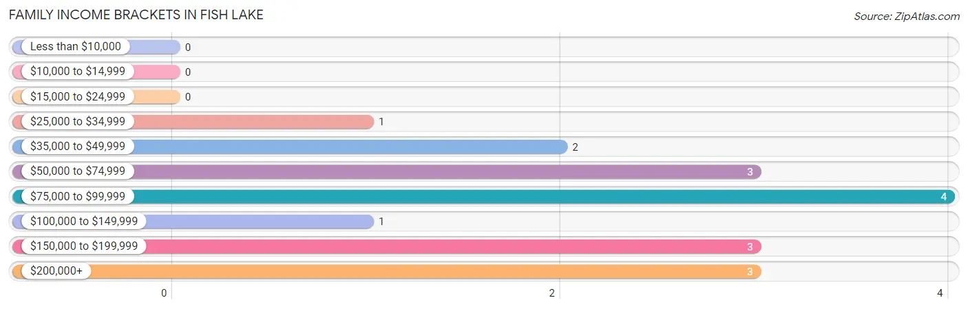 Family Income Brackets in Fish Lake