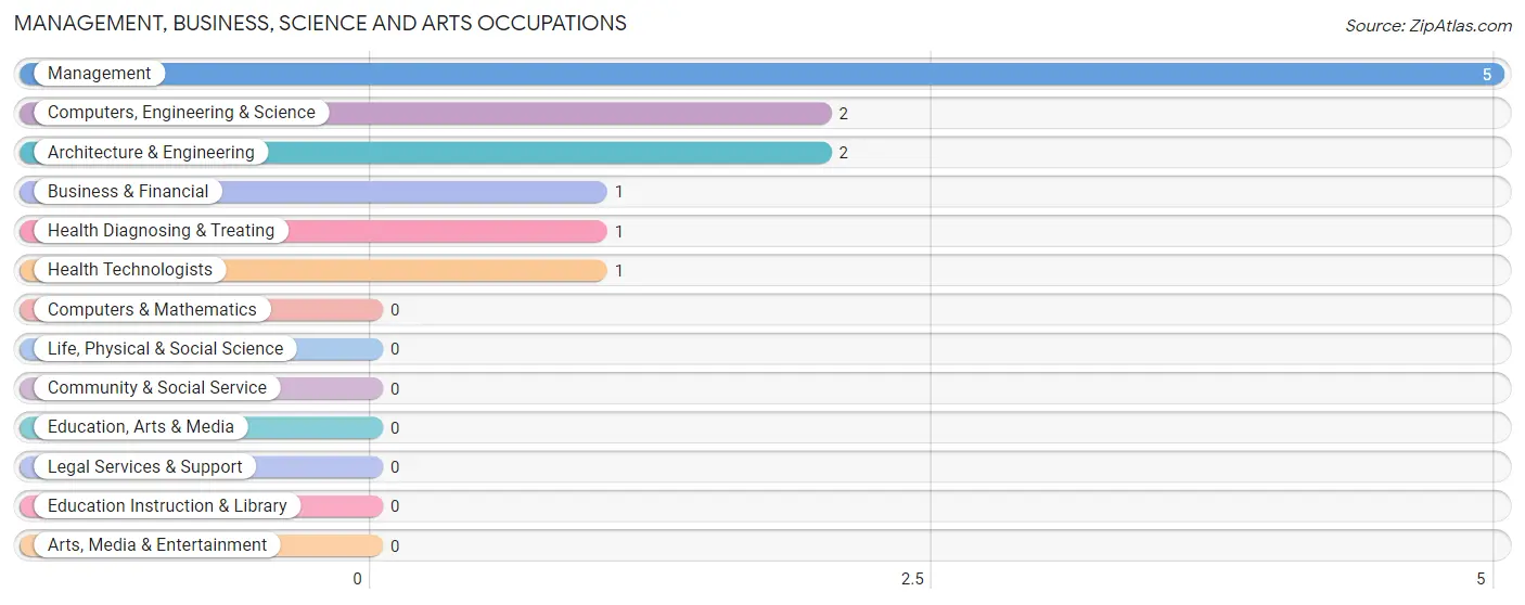 Management, Business, Science and Arts Occupations in Fish Lake