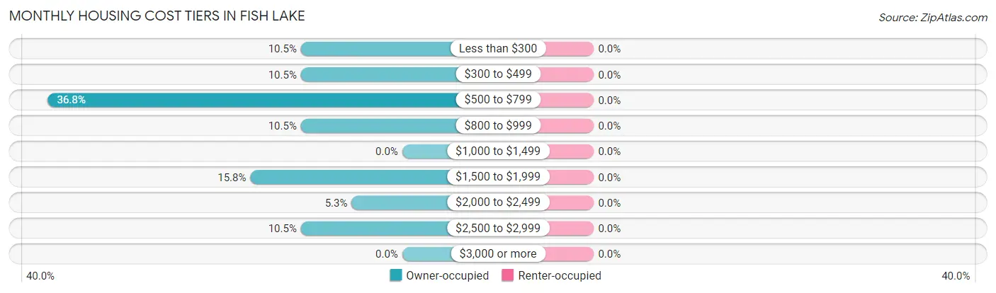 Monthly Housing Cost Tiers in Fish Lake
