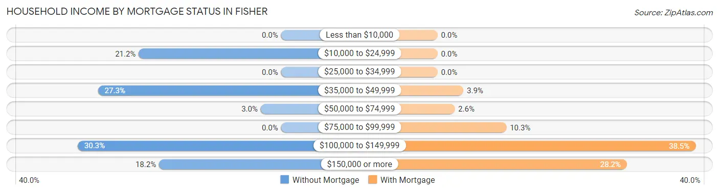 Household Income by Mortgage Status in Fisher