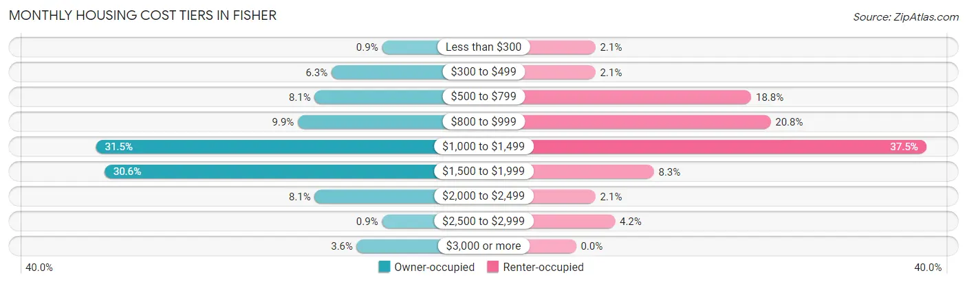 Monthly Housing Cost Tiers in Fisher