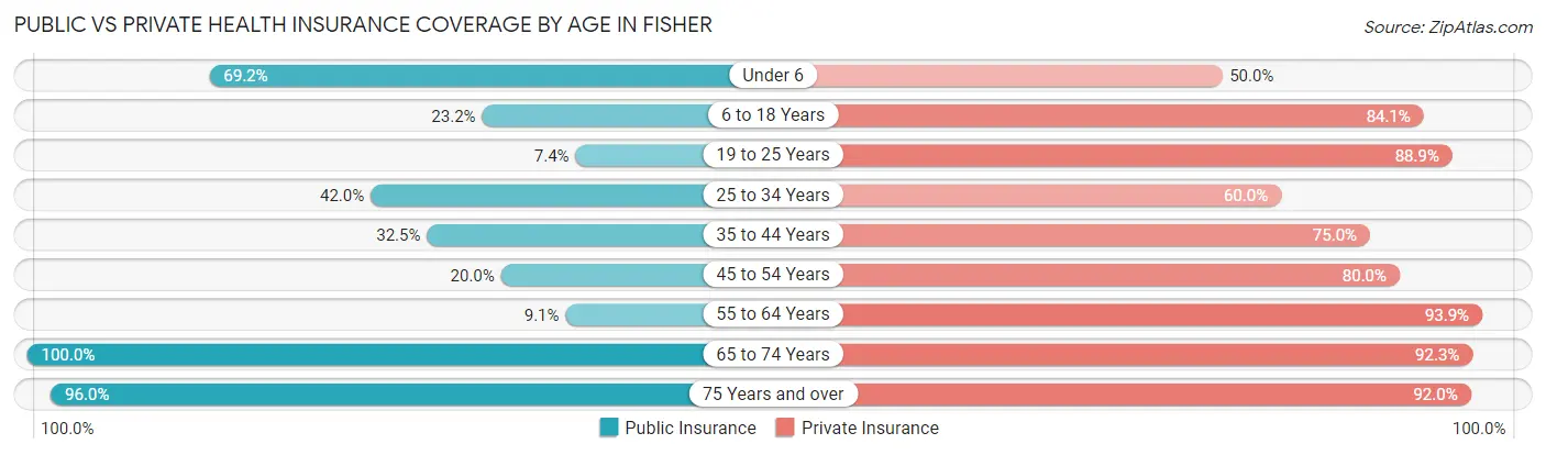 Public vs Private Health Insurance Coverage by Age in Fisher