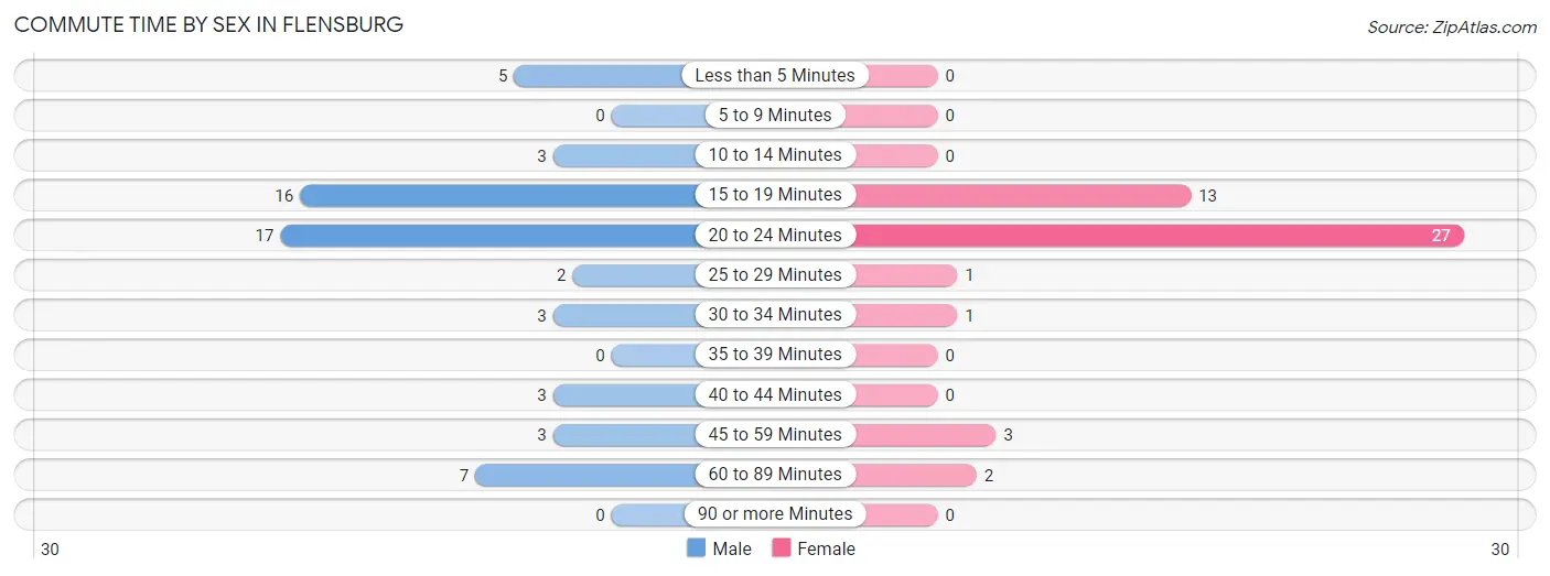 Commute Time by Sex in Flensburg