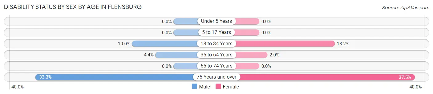 Disability Status by Sex by Age in Flensburg