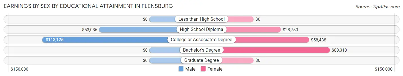 Earnings by Sex by Educational Attainment in Flensburg