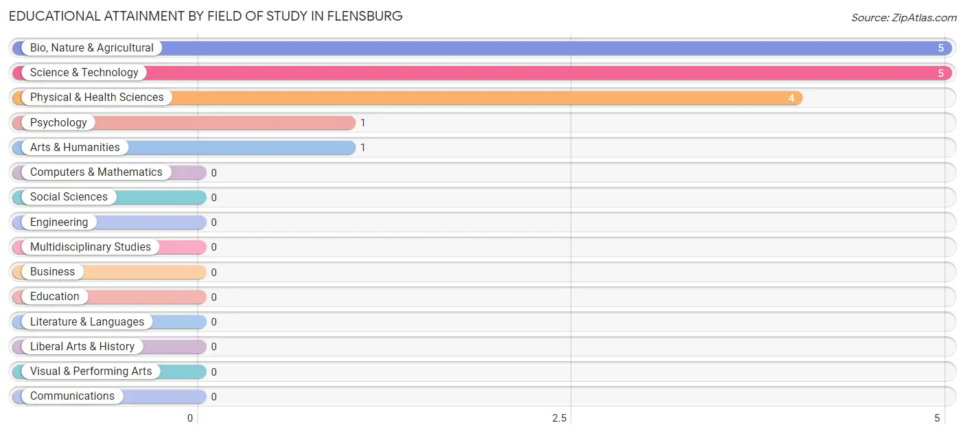 Educational Attainment by Field of Study in Flensburg