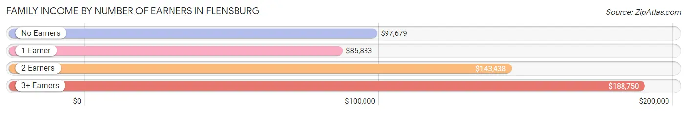 Family Income by Number of Earners in Flensburg