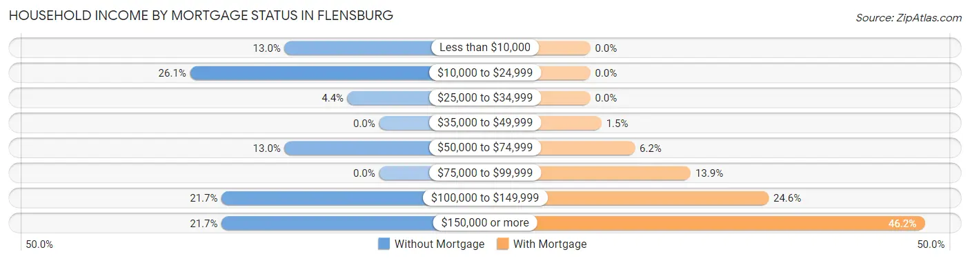 Household Income by Mortgage Status in Flensburg