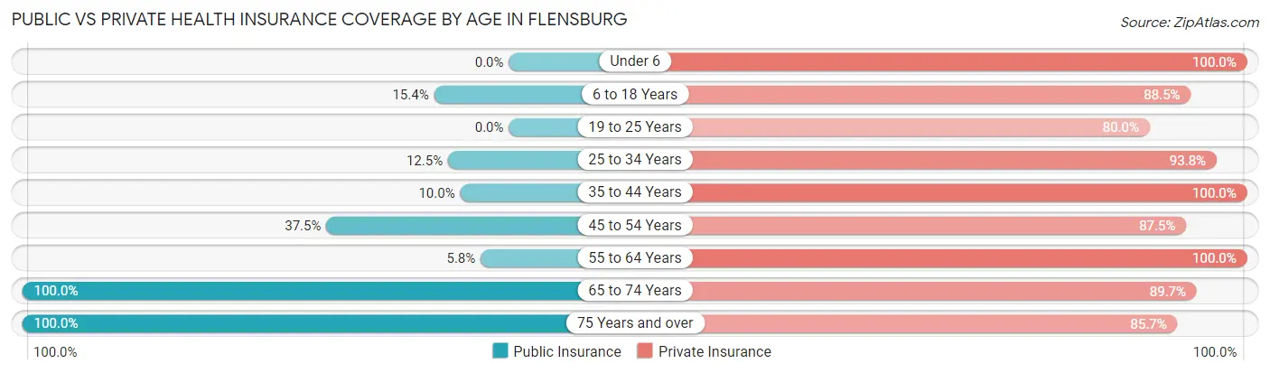 Public vs Private Health Insurance Coverage by Age in Flensburg