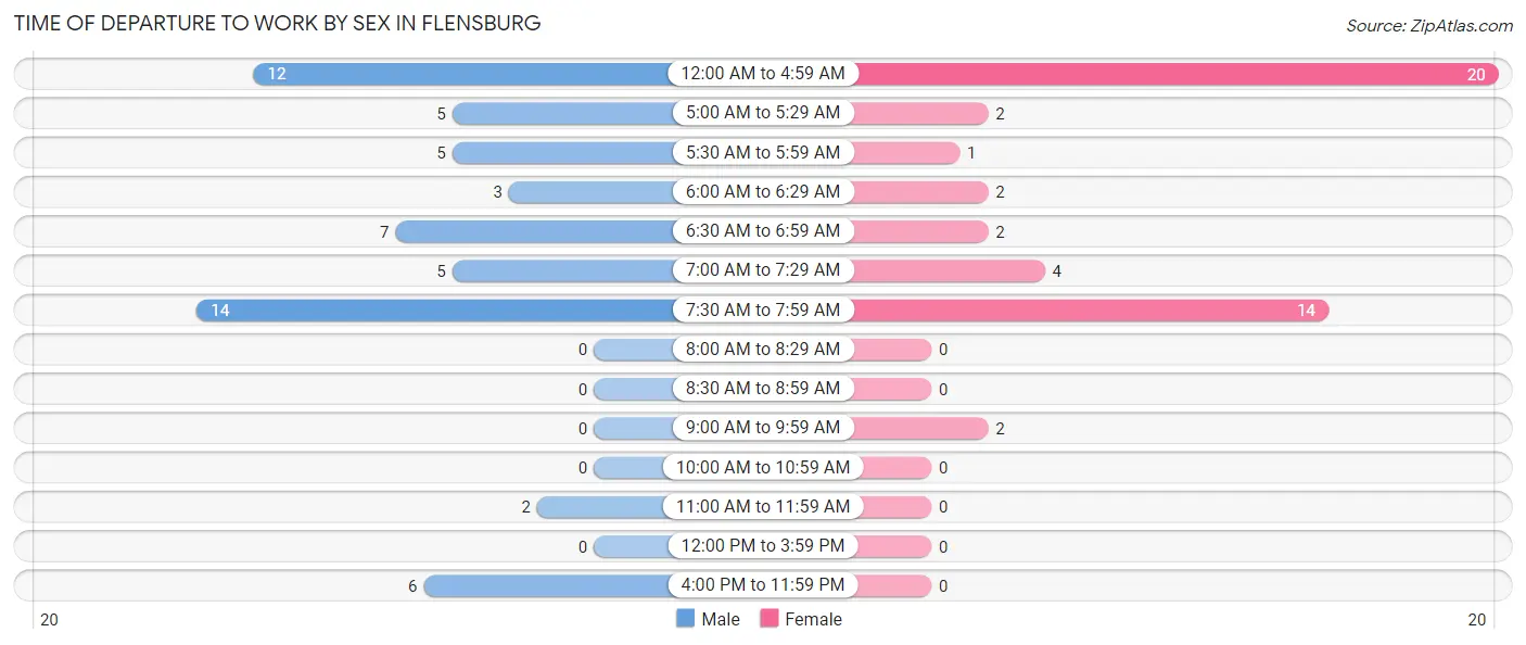 Time of Departure to Work by Sex in Flensburg