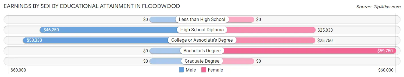 Earnings by Sex by Educational Attainment in Floodwood