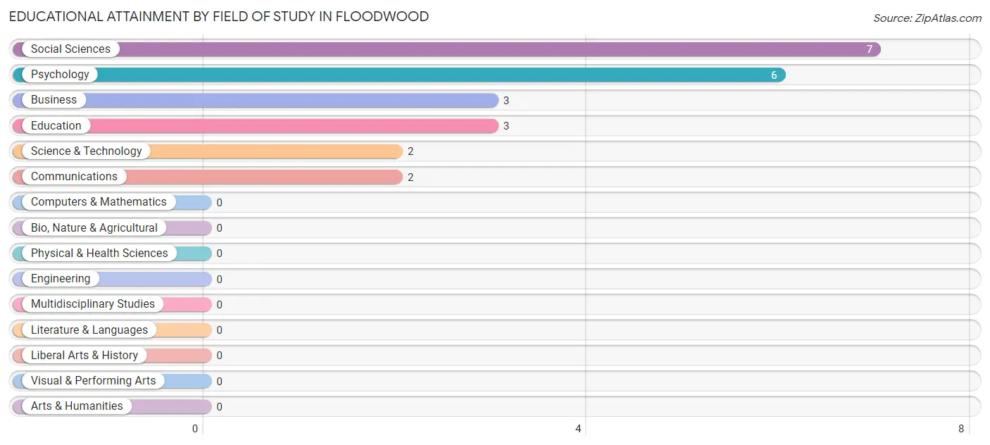 Educational Attainment by Field of Study in Floodwood