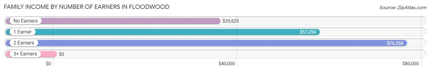 Family Income by Number of Earners in Floodwood