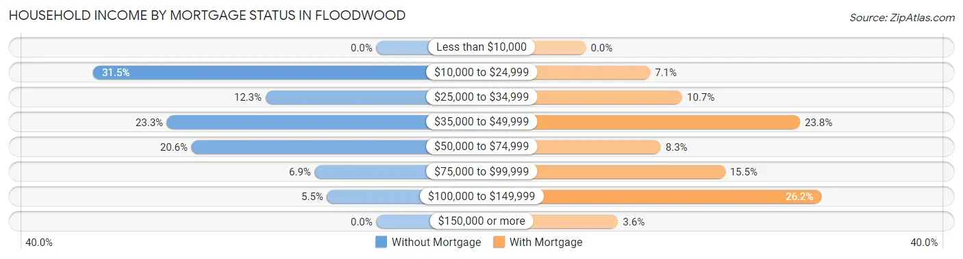 Household Income by Mortgage Status in Floodwood