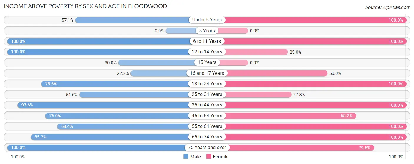 Income Above Poverty by Sex and Age in Floodwood