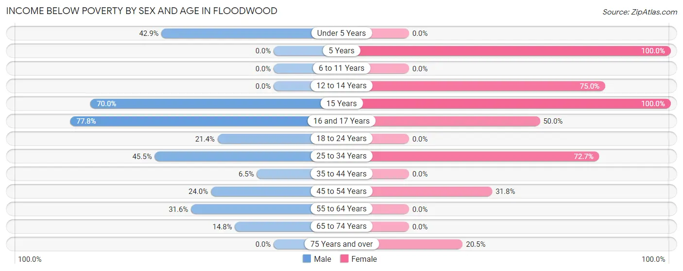 Income Below Poverty by Sex and Age in Floodwood
