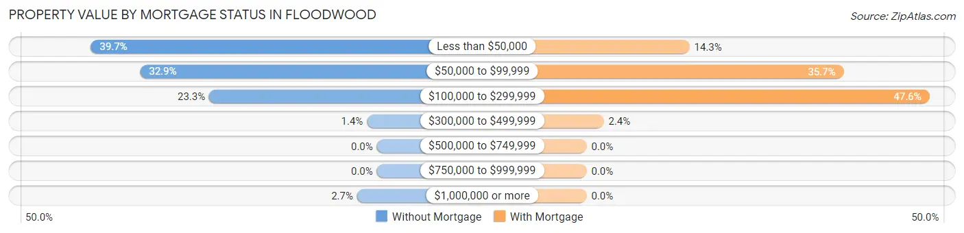 Property Value by Mortgage Status in Floodwood